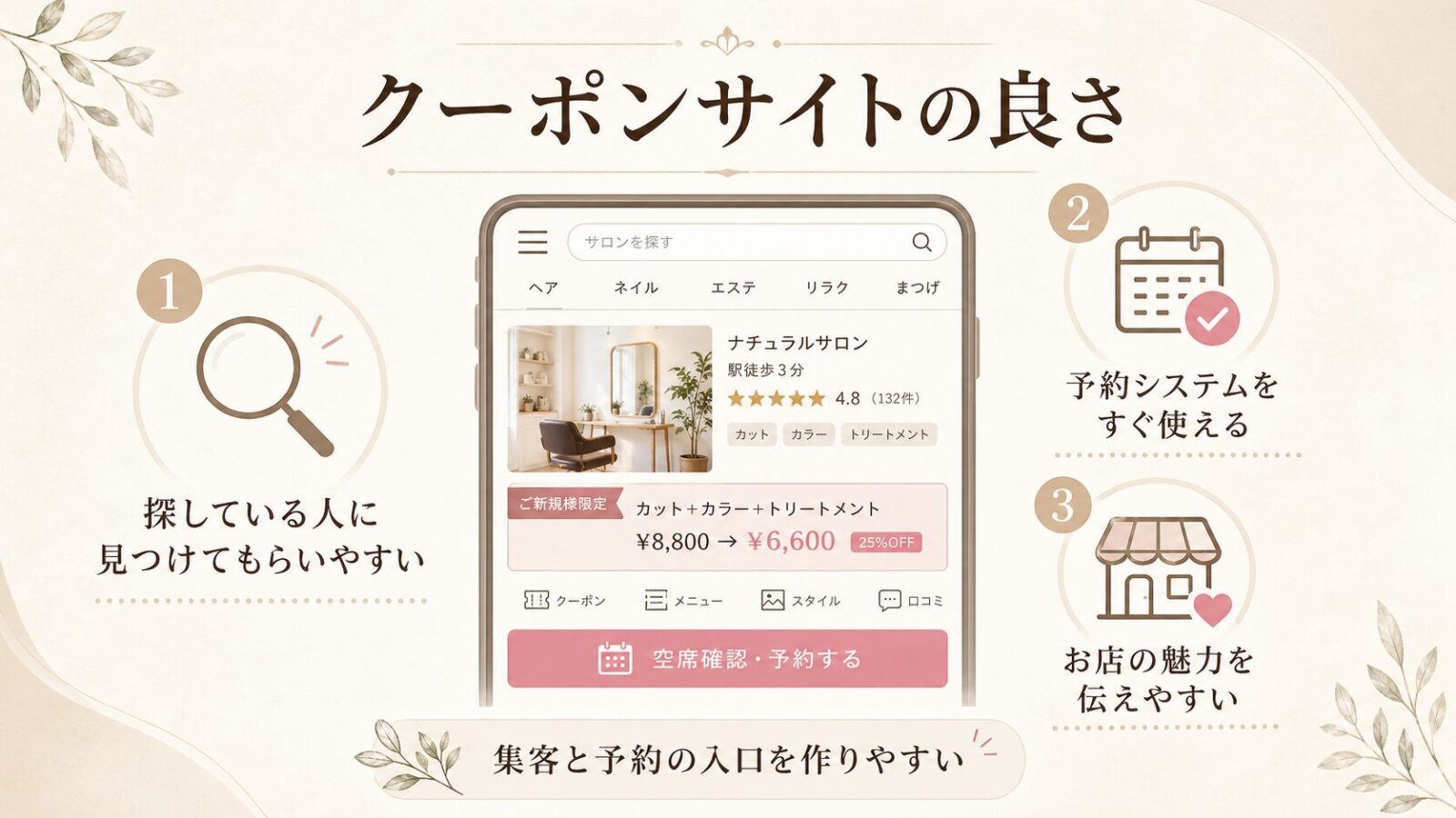 クーポンサイトの良さとして、探している人に見つけてもらいやすく予約システムを使えることを伝えるイメージ画像