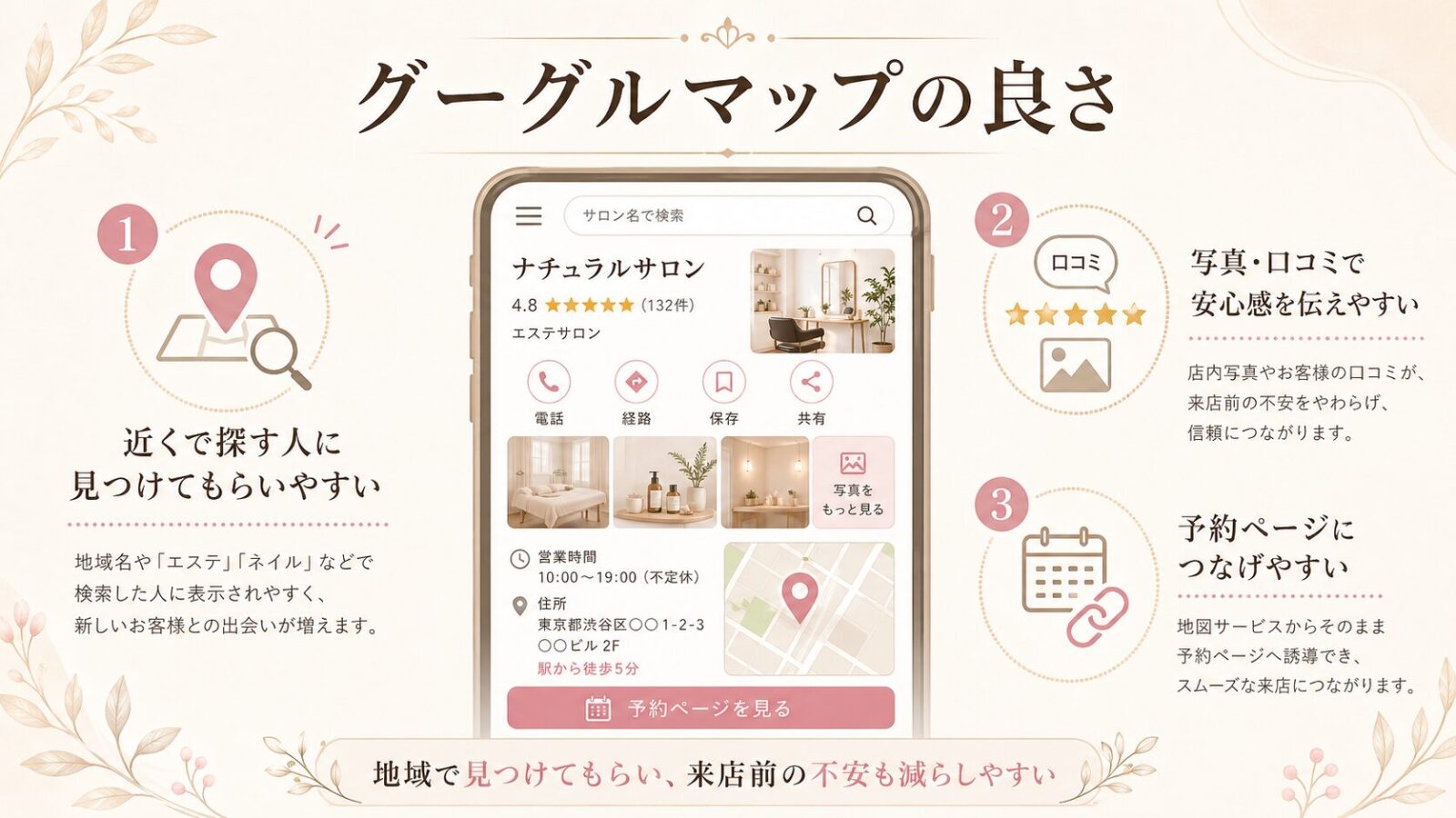 Googleマップの良さとして、近くで探している人に見つけてもらいやすく写真や口コミで安心感を伝えられることを表した画像