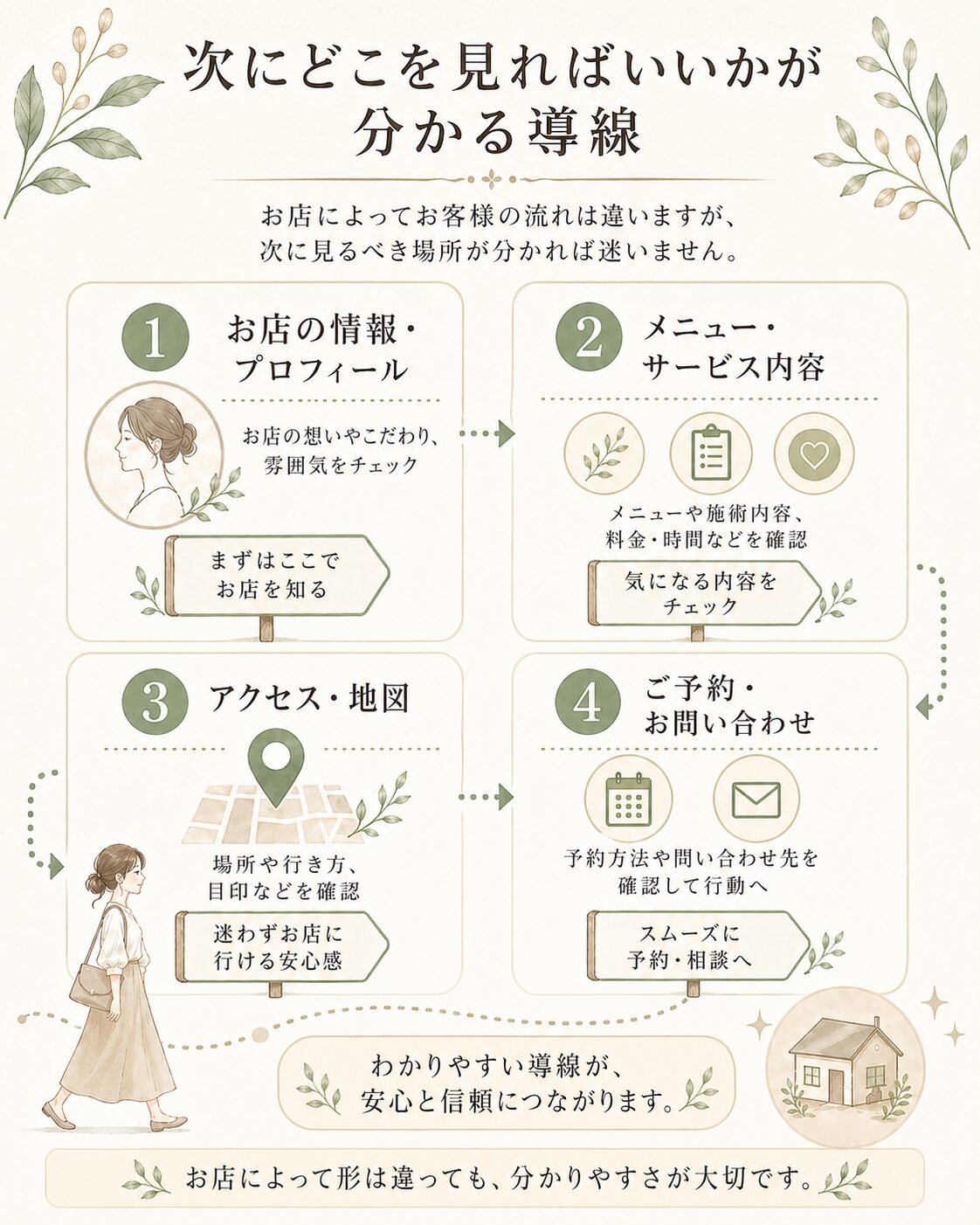 サロンのInstagramプロフィールで次に見る場所が分かるように、お店情報から予約までの導線を整理した図