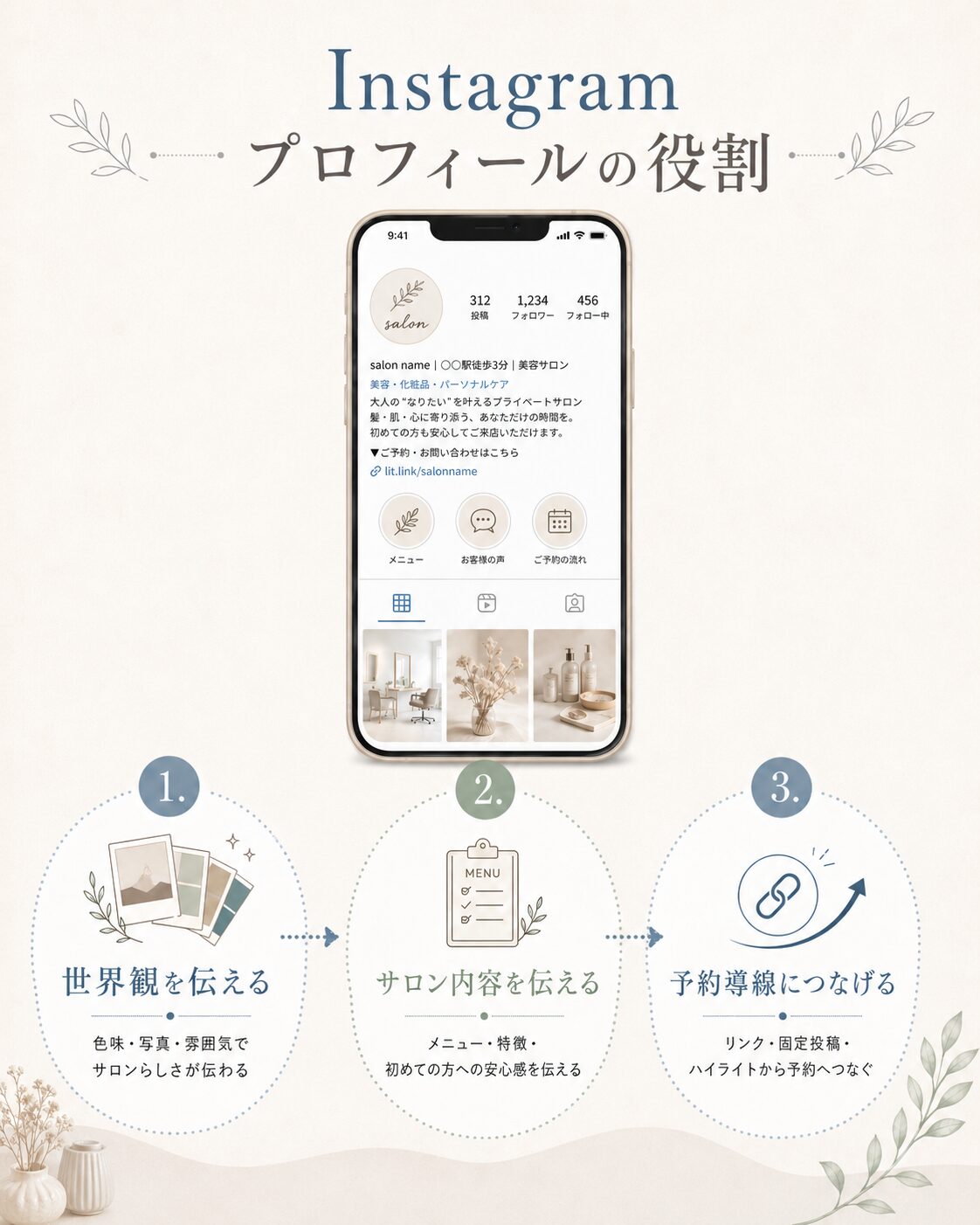 Instagramプロフィールの役割を世界観、サロン内容、予約導線の3つに分けて示した図