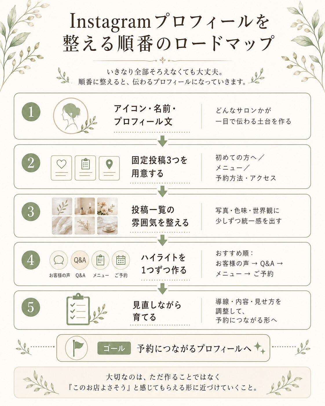 Instagramプロフィールを整える順番をアイコン、固定投稿、投稿一覧、ハイライト、見直しの流れで示したロードマップ