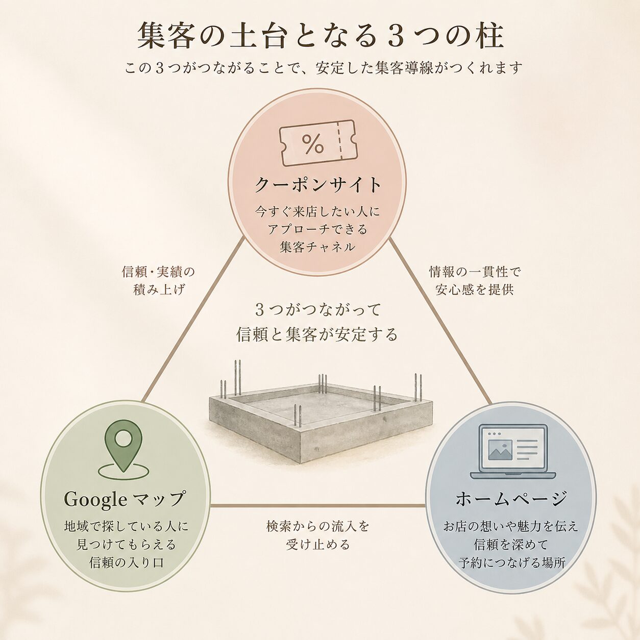 クーポンサイト、Googleマップ、ホームページを集客の土台として示した三角関係の図解画像