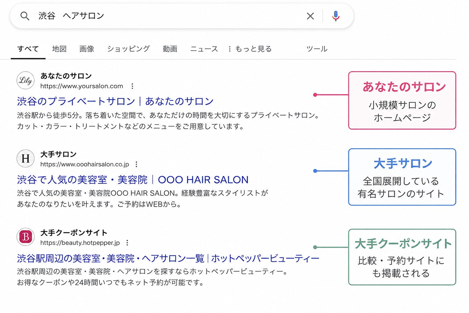 あなたのサロン、大手サロン、大手クーポンサイトが検索結果で並んで表示されているイメージ画像